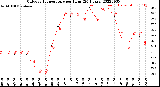 Milwaukee Weather Outdoor Temperature<br>per Hour<br>(24 Hours)