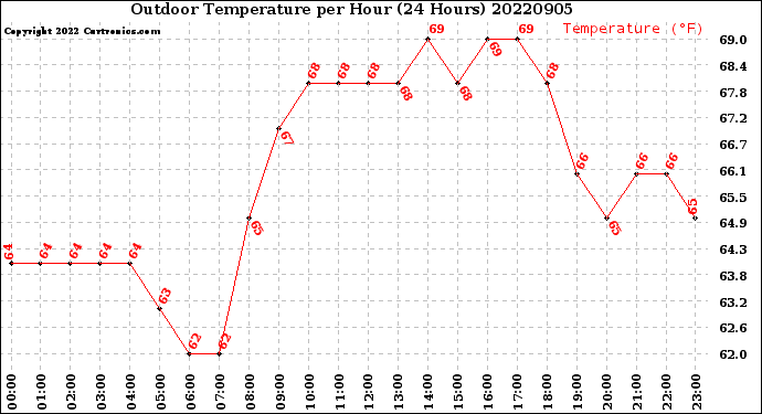 Milwaukee Weather Outdoor Temperature<br>per Hour<br>(24 Hours)