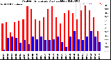 Milwaukee Weather Outdoor Temperature<br>Daily High/Low