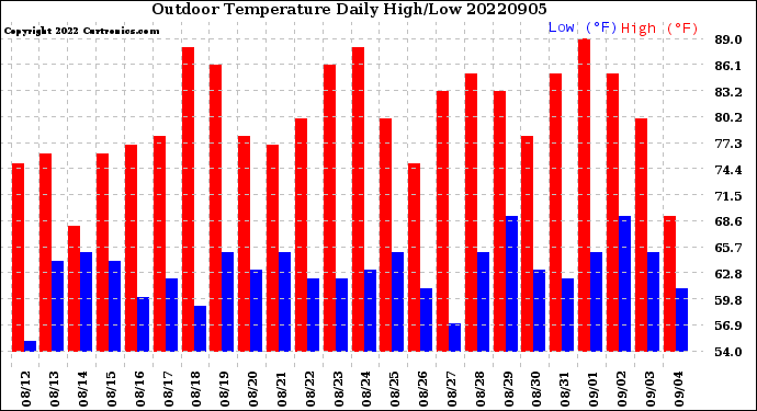 Milwaukee Weather Outdoor Temperature<br>Daily High/Low