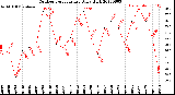 Milwaukee Weather Outdoor Temperature<br>Daily High