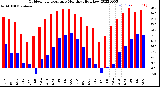 Milwaukee Weather Outdoor Temperature<br>Monthly High/Low