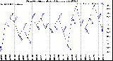 Milwaukee Weather Outdoor Temperature<br>Daily Low