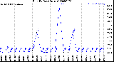 Milwaukee Weather Rain<br>By Day<br>(Inches)