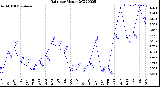 Milwaukee Weather Rain<br>per Month