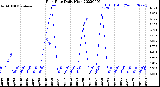 Milwaukee Weather Rain Rate<br>Daily High