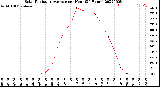 Milwaukee Weather Solar Radiation Average<br>per Hour<br>(24 Hours)