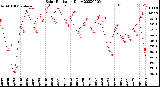 Milwaukee Weather Solar Radiation<br>Daily