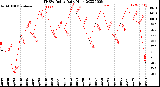 Milwaukee Weather THSW Index<br>Daily High