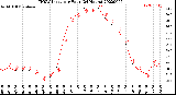 Milwaukee Weather THSW Index<br>per Hour<br>(24 Hours)