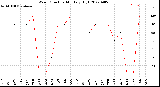 Milwaukee Weather Wind Direction<br>Monthly High