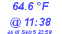 Milwaukee Weather Dewpoint High High Today