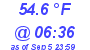 Milwaukee Weather Dewpoint High Low Today