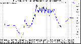 Milwaukee Weather Dew Point<br>by Minute<br>(24 Hours) (Alternate)