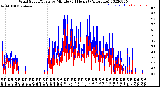 Milwaukee Weather Wind Speed/Gusts<br>by Minute<br>(24 Hours) (Alternate)