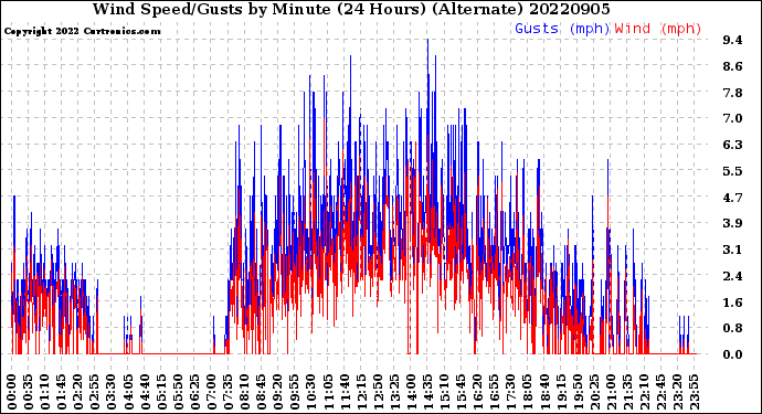 Milwaukee Weather Wind Speed/Gusts<br>by Minute<br>(24 Hours) (Alternate)