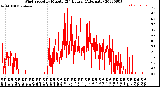 Milwaukee Weather Wind Speed<br>by Minute<br>(24 Hours) (Alternate)