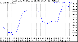 Milwaukee Weather Barometric Pressure<br>per Minute<br>(24 Hours)