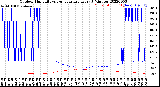 Milwaukee Weather Outdoor Humidity<br>vs Temperature<br>Every 5 Minutes