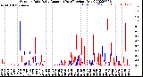 Milwaukee Weather Outdoor Rain<br>Daily Amount<br>(Past/Previous Year)