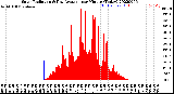 Milwaukee Weather Solar Radiation<br>& Day Average<br>per Minute<br>(Today)