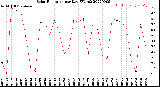 Milwaukee Weather Solar Radiation<br>per Day KW/m2