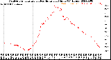 Milwaukee Weather Outdoor Temperature<br>vs Heat Index<br>per Minute<br>(24 Hours)