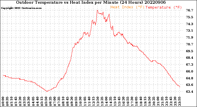 Milwaukee Weather Outdoor Temperature<br>vs Heat Index<br>per Minute<br>(24 Hours)