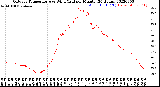 Milwaukee Weather Outdoor Temperature<br>vs Wind Chill<br>per Minute<br>(24 Hours)