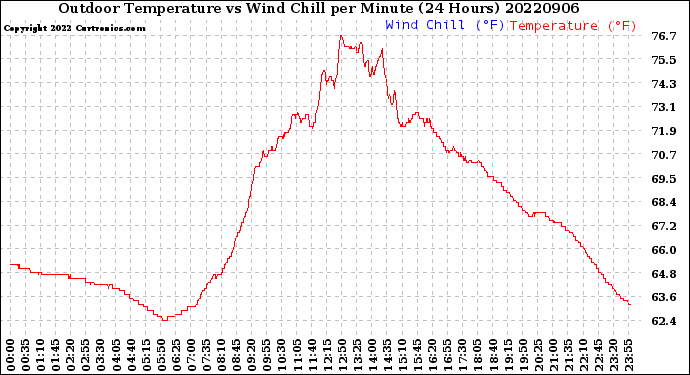 Milwaukee Weather Outdoor Temperature<br>vs Wind Chill<br>per Minute<br>(24 Hours)