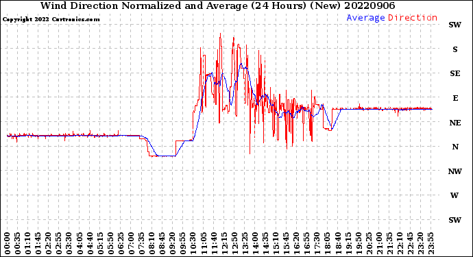 Milwaukee Weather Wind Direction<br>Normalized and Average<br>(24 Hours) (New)