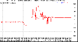 Milwaukee Weather Wind Direction<br>Normalized and Median<br>(24 Hours) (New)