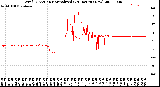 Milwaukee Weather Wind Direction<br>Normalized<br>(24 Hours) (New)