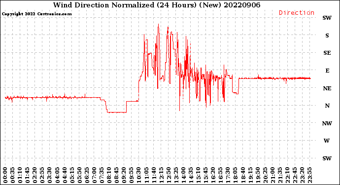 Milwaukee Weather Wind Direction<br>Normalized<br>(24 Hours) (New)