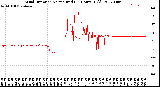 Milwaukee Weather Wind Direction<br>Normalized<br>(24 Hours) (Old)