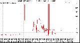 Milwaukee Weather Wind Direction<br>(24 Hours) (Raw)