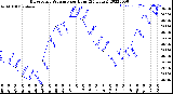 Milwaukee Weather Barometric Pressure<br>per Hour<br>(24 Hours)