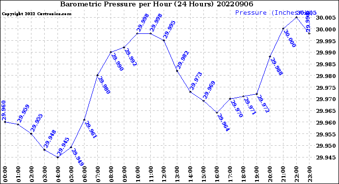 Milwaukee Weather Barometric Pressure<br>per Hour<br>(24 Hours)