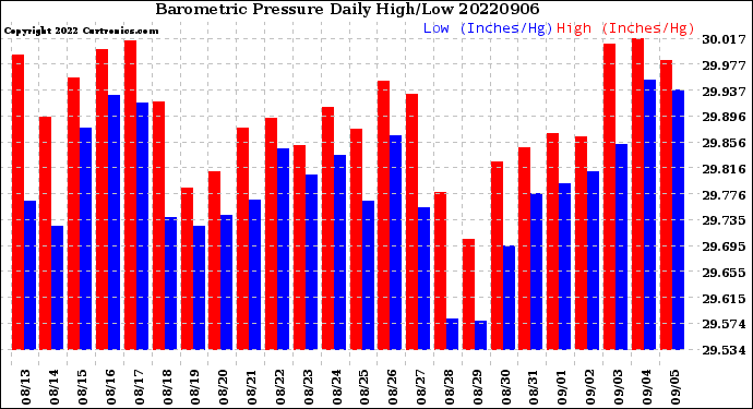 Milwaukee Weather Barometric Pressure<br>Daily High/Low