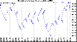 Milwaukee Weather Barometric Pressure<br>Daily High