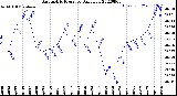 Milwaukee Weather Barometric Pressure<br>Daily Low