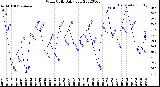 Milwaukee Weather Wind Chill<br>Daily Low