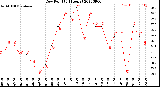 Milwaukee Weather Dew Point<br>(24 Hours)