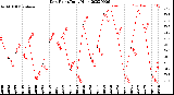 Milwaukee Weather Dew Point<br>Daily High