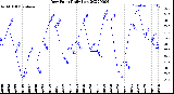 Milwaukee Weather Dew Point<br>Daily Low