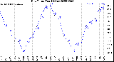 Milwaukee Weather Dew Point<br>Monthly Low