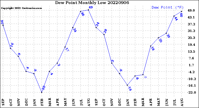 Milwaukee Weather Dew Point<br>Monthly Low