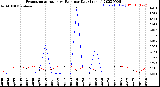 Milwaukee Weather Evapotranspiration<br>vs Rain per Day<br>(Inches)