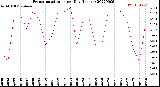 Milwaukee Weather Evapotranspiration<br>per Day (Inches)