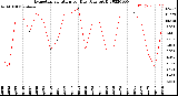 Milwaukee Weather Evapotranspiration<br>per Day (Ozs sq/ft)